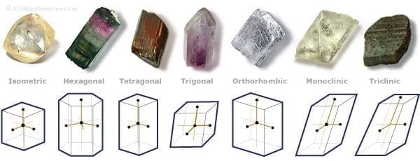 Crystal Lattice Systems