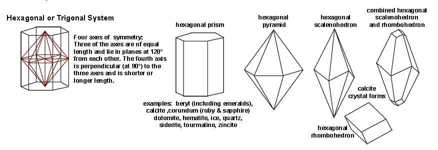 Hexagonal or Trigonal Crystal Lattice System